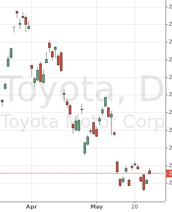 トヨタ株式会社 株価の動向と今後の展望を探る！